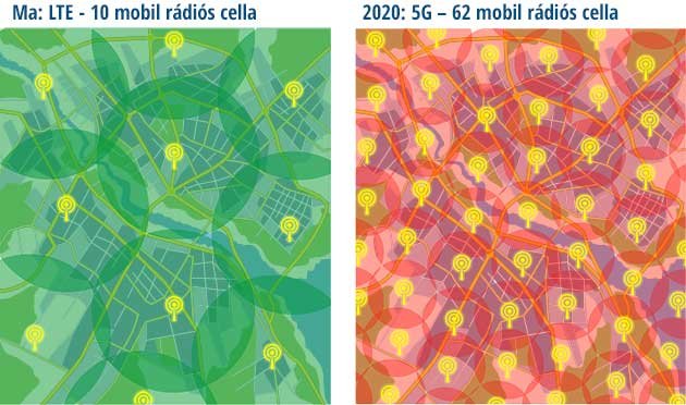 Stark erhöhte Antennendichte bei 5G verglichen mit LTE