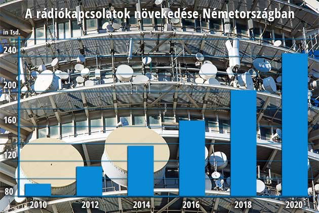 Infografik Anzahl der Richtfunkstrecken in Deutschland